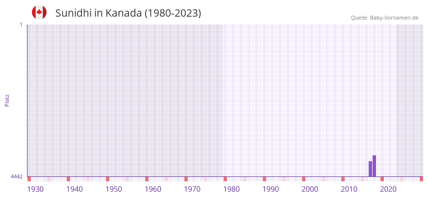 Sunidhi in der Vornamen-Hitliste von Kanada (1980-2023)