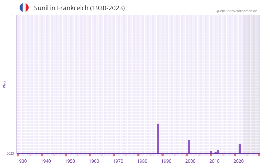 Sunil in der Vornamen-Hitliste von Frankreich (1930-2023)