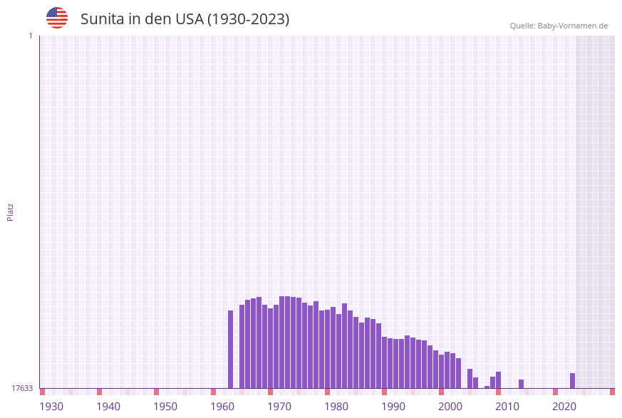 Sunita in der Vornamen-Hitliste von den USA (1930-2023)