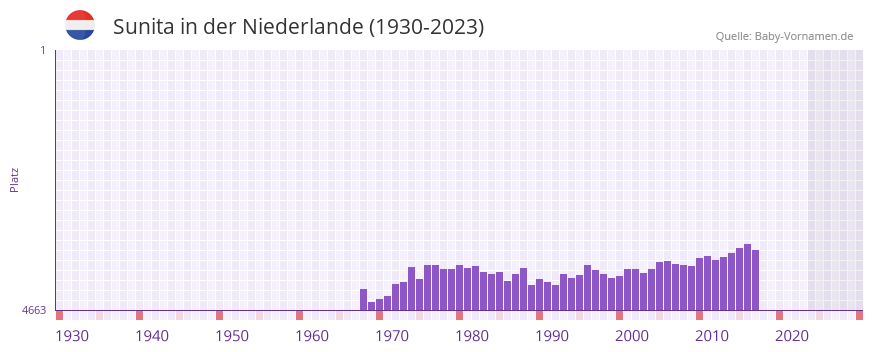 Sunita in der Vornamen-Hitliste von der Niederlande (1930-2023)