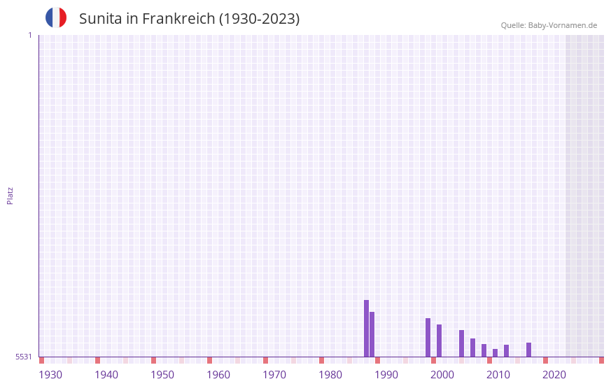 Sunita in der Vornamen-Hitliste von Frankreich (1930-2023)
