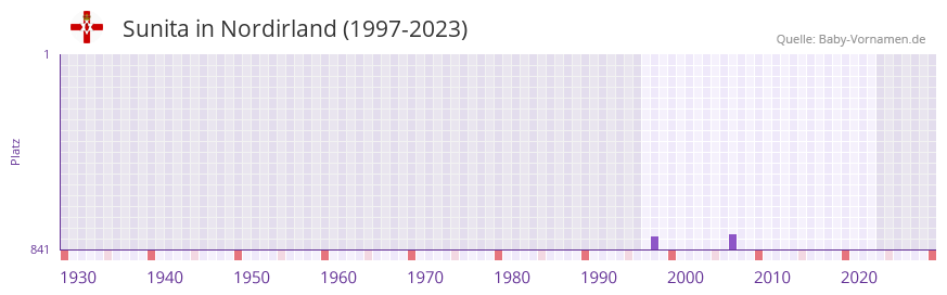 Sunita in der Vornamen-Hitliste von Nordirland (1997-2023)