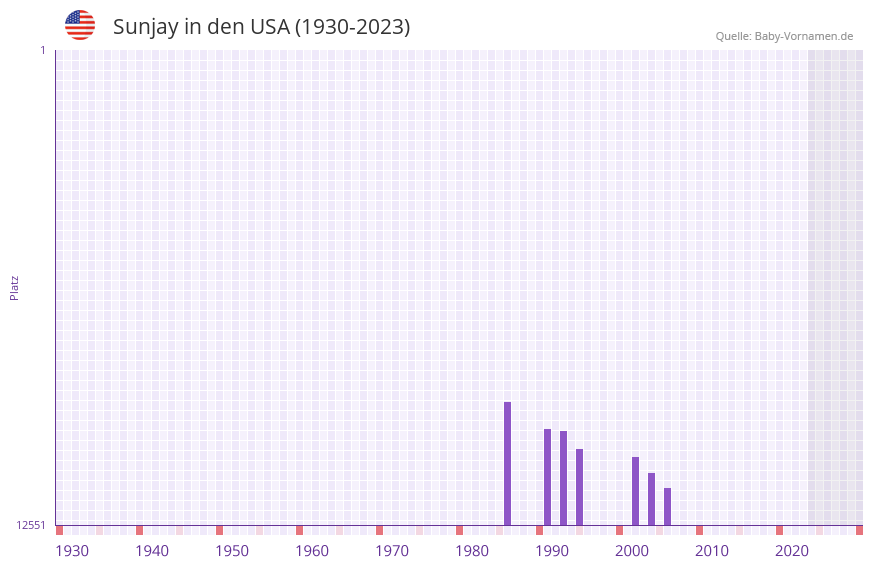Sunjay in der Vornamen-Hitliste von den USA (1930-2023)