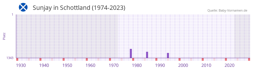 Sunjay in der Vornamen-Hitliste von Schottland (1974-2023)