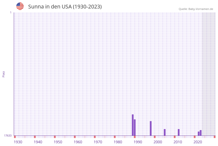 Sunna in der Vornamen-Hitliste von den USA (1930-2023)