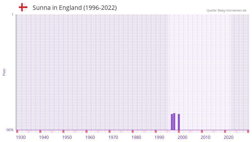 Sunna in der Vornamen-Hitliste von England (1996-2022)