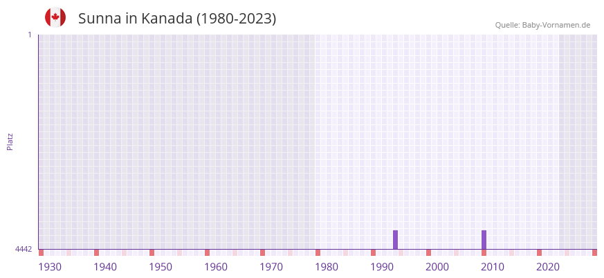 Sunna in der Vornamen-Hitliste von Kanada (1980-2023)