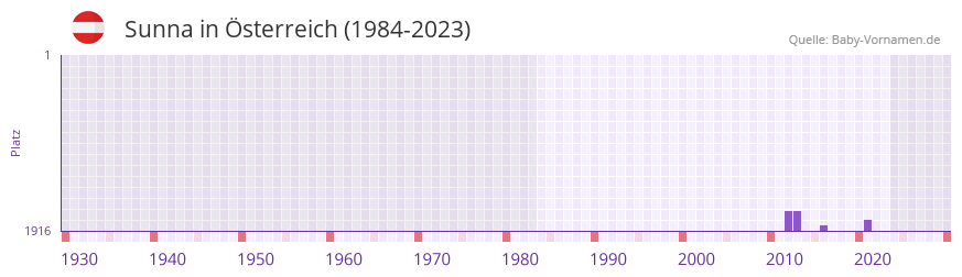 Sunna in der Vornamen-Hitliste von sterreich (1984-2023)