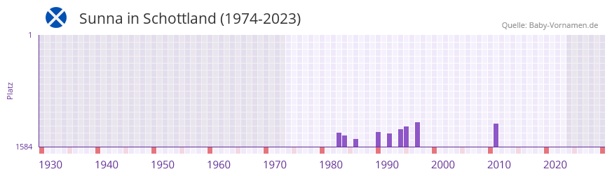 Sunna in der Vornamen-Hitliste von Schottland (1974-2023)