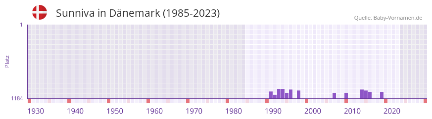Sunniva in der Vornamen-Hitliste von Dnemark (1985-2023)