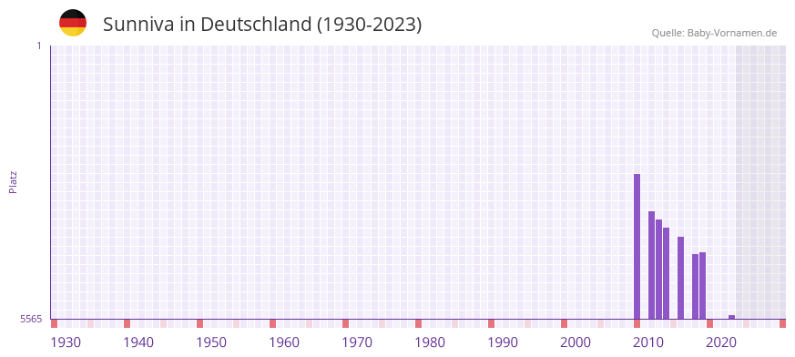 Sunniva in der Vornamen-Hitliste von Deutschland (1930-2023)