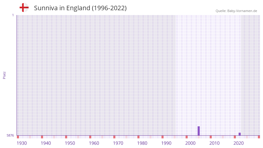 Sunniva in der Vornamen-Hitliste von England (1996-2022)
