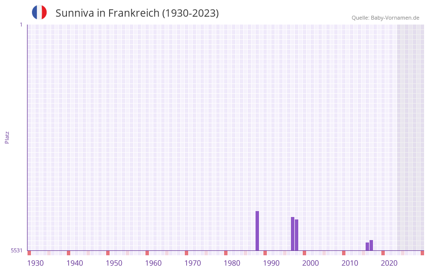 Sunniva in der Vornamen-Hitliste von Frankreich (1930-2023)