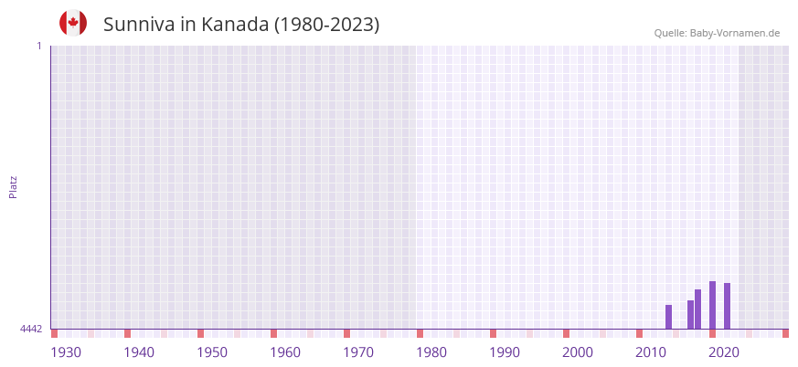 Sunniva in der Vornamen-Hitliste von Kanada (1980-2023)