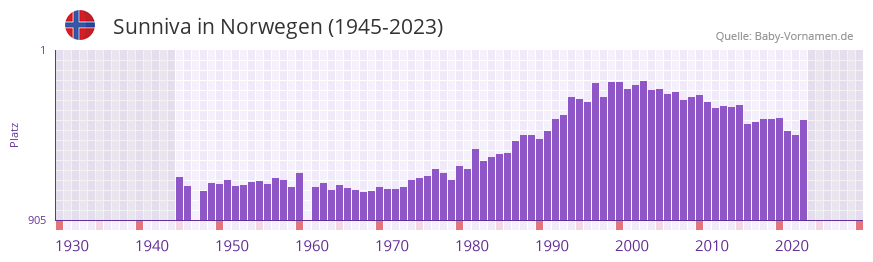 Sunniva in der Vornamen-Hitliste von Norwegen (1945-2023)