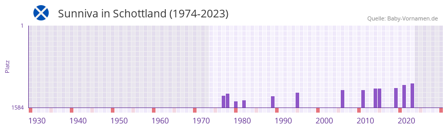 Sunniva in der Vornamen-Hitliste von Schottland (1974-2023)