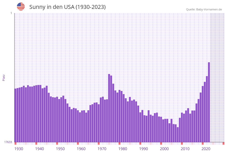 Sunny in der Vornamen-Hitliste von den USA (1930-2023)