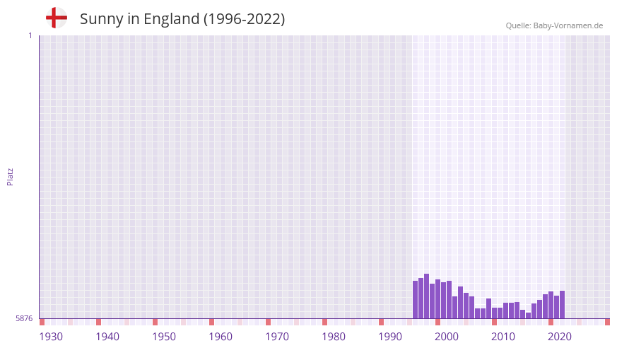 Sunny in der Vornamen-Hitliste von England (1996-2022)