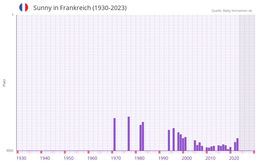 Sunny in der Vornamen-Hitliste von Frankreich (1930-2023)