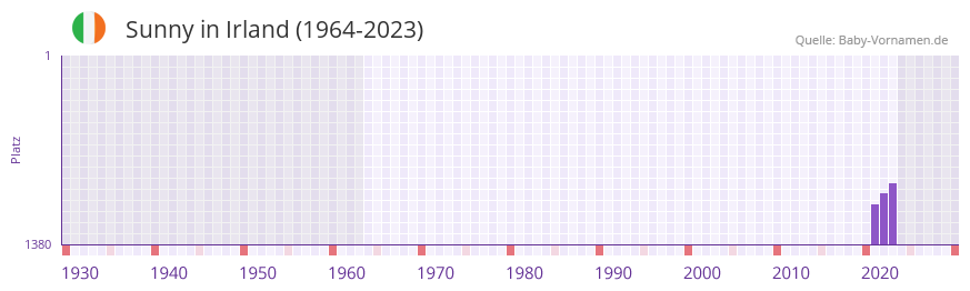 Sunny in der Vornamen-Hitliste von Irland (1964-2023)