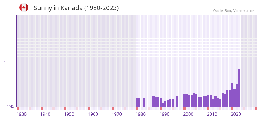 Sunny in der Vornamen-Hitliste von Kanada (1980-2023)