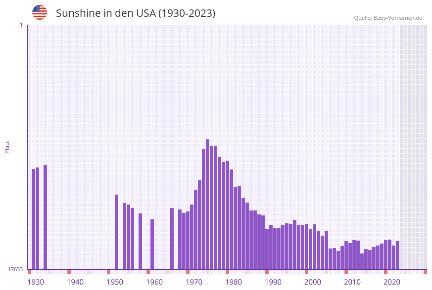 Sunshine in der Vornamen-Hitliste von den USA (1930-2023) Sunshine in der Vornamen-Hitliste von den USA (1930-2023)