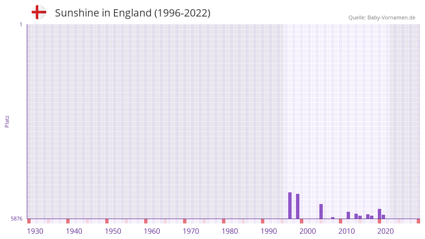 Sunshine in der Vornamen-Hitliste von England (1996-2022) Sunshine in der Vornamen-Hitliste von England (1996-2022)