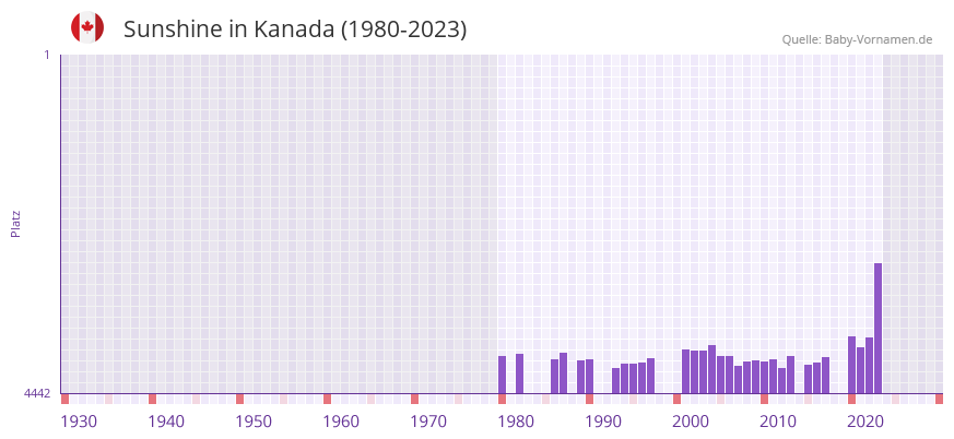 Sunshine in der Vornamen-Hitliste von Kanada (1980-2023) Sunshine in der Vornamen-Hitliste von Kanada (1980-2023)