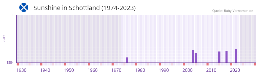 Sunshine in der Vornamen-Hitliste von Schottland (1974-2023) Sunshine in der Vornamen-Hitliste von Schottland (1974-2023)