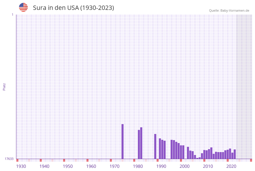 Sura in der Vornamen-Hitliste von den USA (1930-2023) Sura in der Vornamen-Hitliste von den USA (1930-2023)