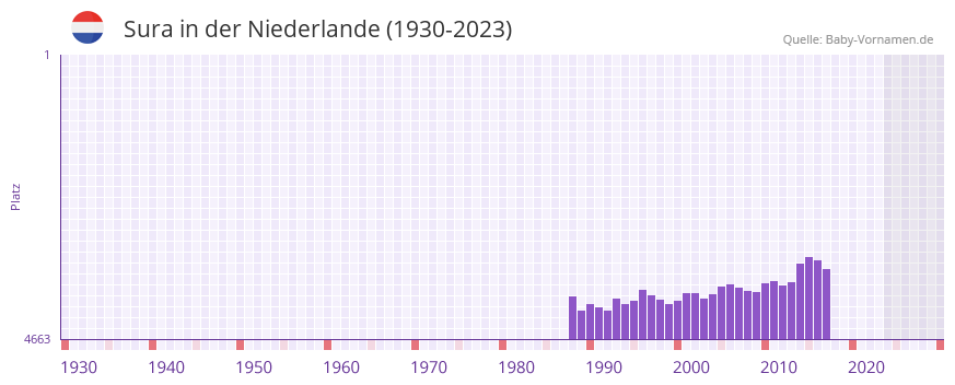 Sura in der Vornamen-Hitliste von der Niederlande (1930-2023) Sura in der Vornamen-Hitliste von der Niederlande (1930-2023)