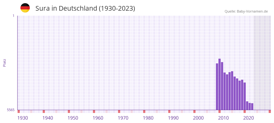 Sura in der Vornamen-Hitliste von Deutschland (1930-2023) Sura in der Vornamen-Hitliste von Deutschland (1930-2023)