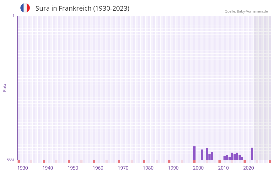 Sura in der Vornamen-Hitliste von Frankreich (1930-2023) Sura in der Vornamen-Hitliste von Frankreich (1930-2023)