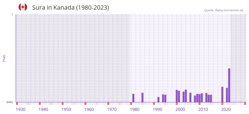 Sura in der Vornamen-Hitliste von Kanada (1980-2023) Sura in der Vornamen-Hitliste von Kanada (1980-2023)