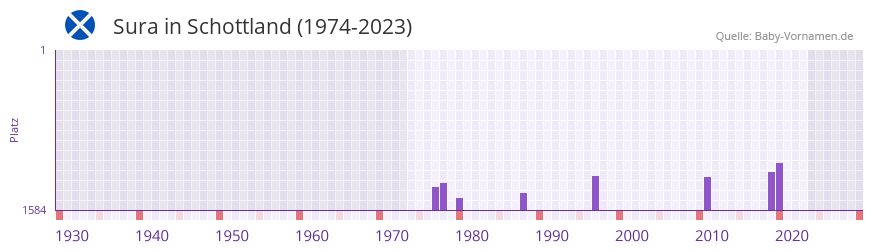 Sura in der Vornamen-Hitliste von Schottland (1974-2023) Sura in der Vornamen-Hitliste von Schottland (1974-2023)