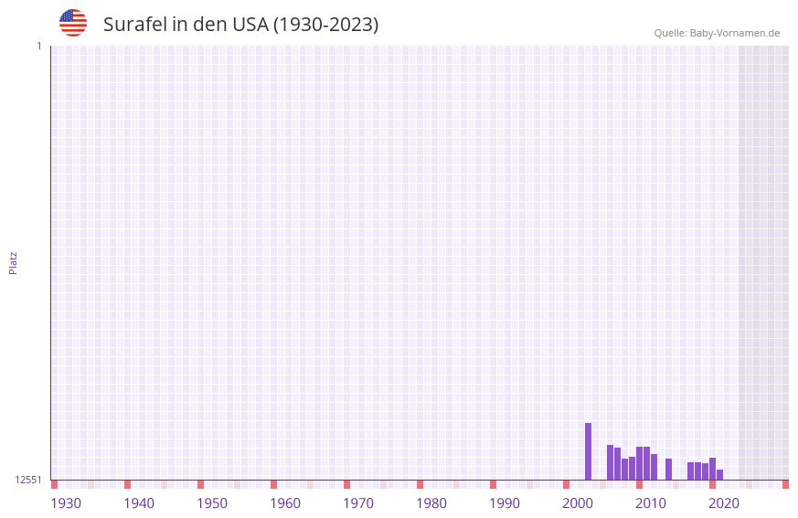 Surafel in der Vornamen-Hitliste von den USA (1930-2023) Surafel in der Vornamen-Hitliste von den USA (1930-2023)