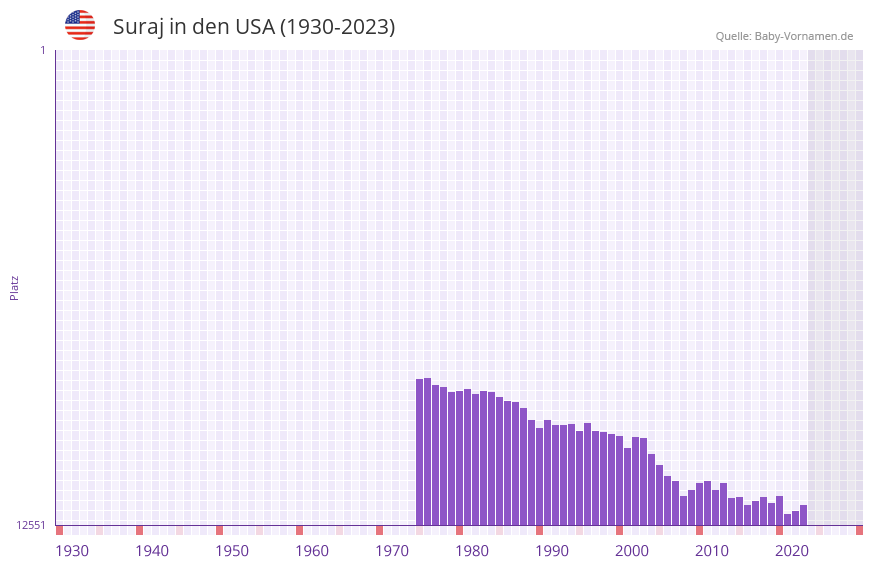 Suraj in der Vornamen-Hitliste von den USA (1930-2023)