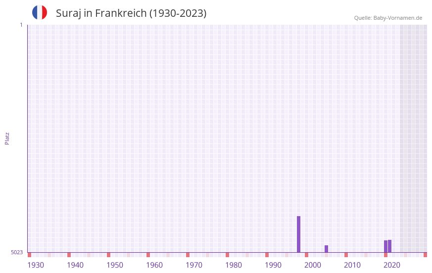 Suraj in der Vornamen-Hitliste von Frankreich (1930-2023)