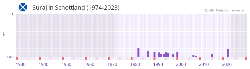 Suraj in der Vornamen-Hitliste von Schottland (1974-2023)