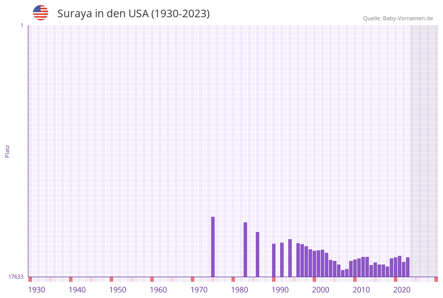 Suraya in der Vornamen-Hitliste von den USA (1930-2023)