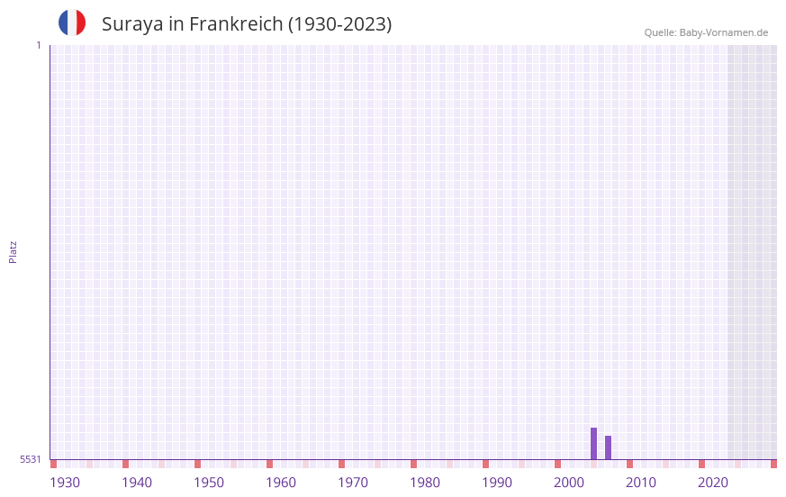 Suraya in der Vornamen-Hitliste von Frankreich (1930-2023)