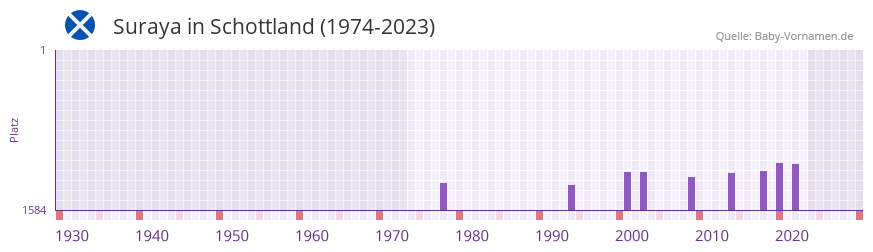 Suraya in der Vornamen-Hitliste von Schottland (1974-2023)