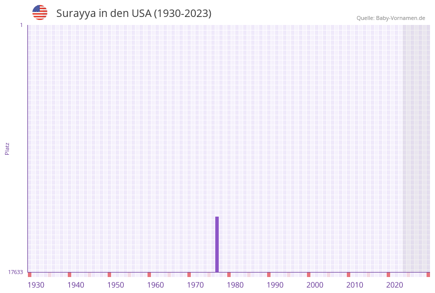 Surayya in der Vornamen-Hitliste von den USA (1930-2023)