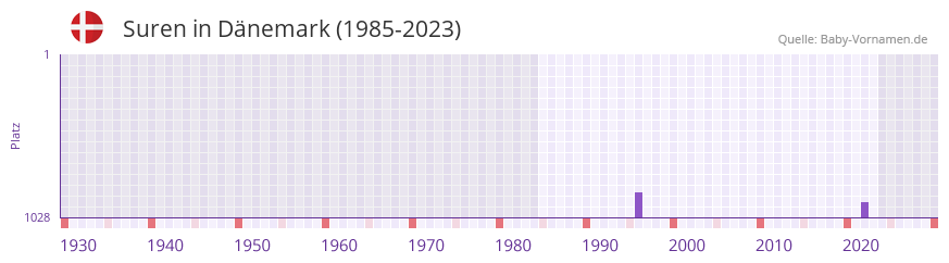 Suren in der Vornamen-Hitliste von Dnemark (1985-2023)
