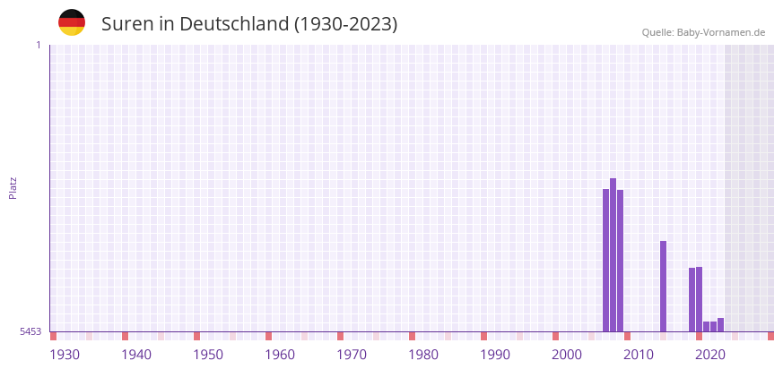 Suren in der Vornamen-Hitliste von Deutschland (1930-2023)