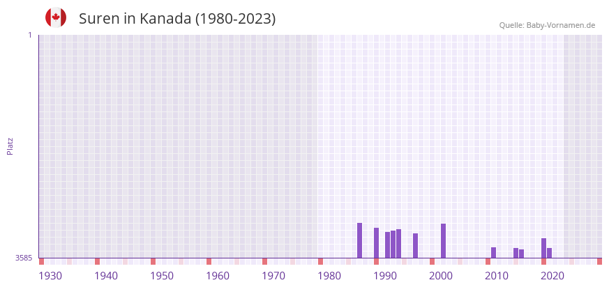 Suren in der Vornamen-Hitliste von Kanada (1980-2023)