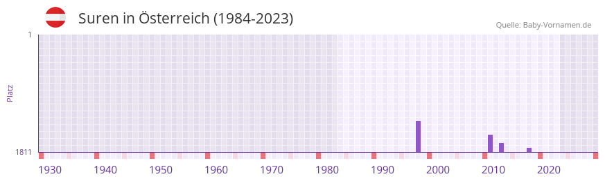 Suren in der Vornamen-Hitliste von sterreich (1984-2023)