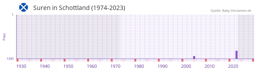 Suren in der Vornamen-Hitliste von Schottland (1974-2023)