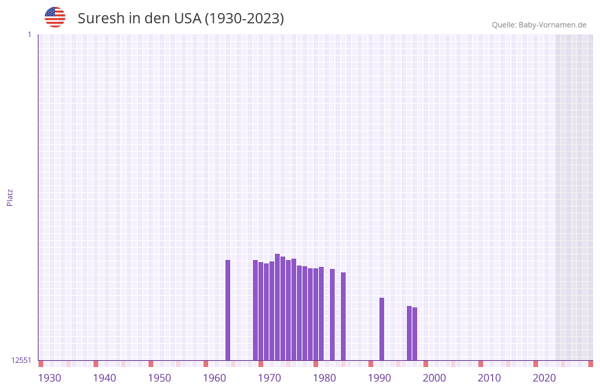 Suresh in der Vornamen-Hitliste von den USA (1930-2023)