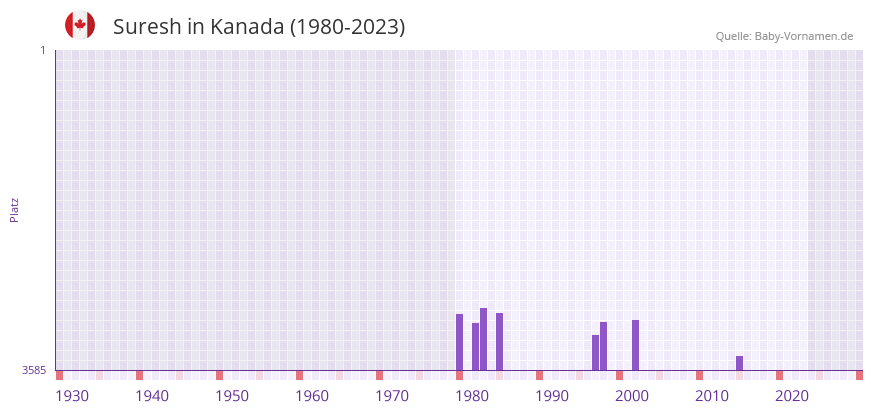 Suresh in der Vornamen-Hitliste von Kanada (1980-2023)